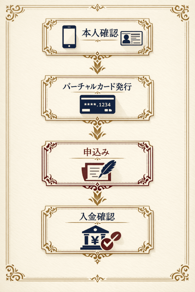 本人確認から入金確認までの手順を整理したフローチャート